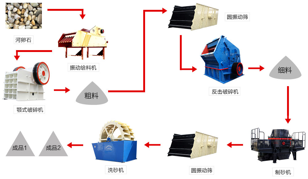 河卵石制砂机成套设备生产工艺流程