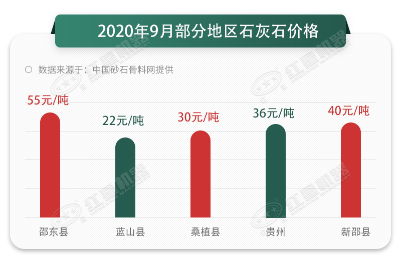 2020年不同地区的石灰石价格对比图